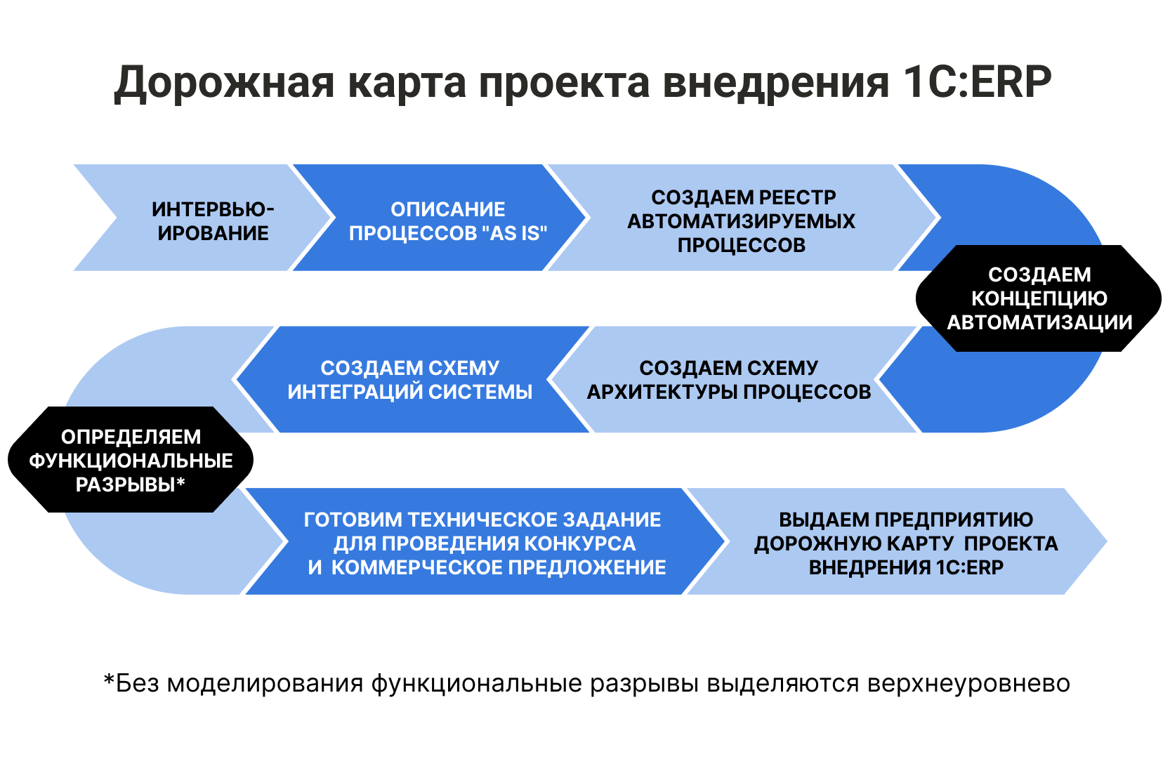 dorozhnaja-karta-vnedrenija-1s-erp